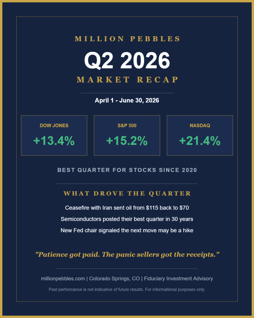 Million Pebbles Q2 2026 market recap: S&P 500 +15.2%, Dow +13.4%, Nasdaq +21.4%